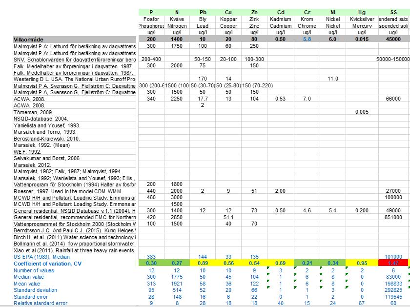Exempel på uppdatering av schablonhalter i StormTac Web StormTacs databas, v. 2017-08 StormTacs databas, v. 2019-01 P N Pb Cu Zn Cd Cr Ni Hg SS Villaområde 200 1400 10 20 80 0.