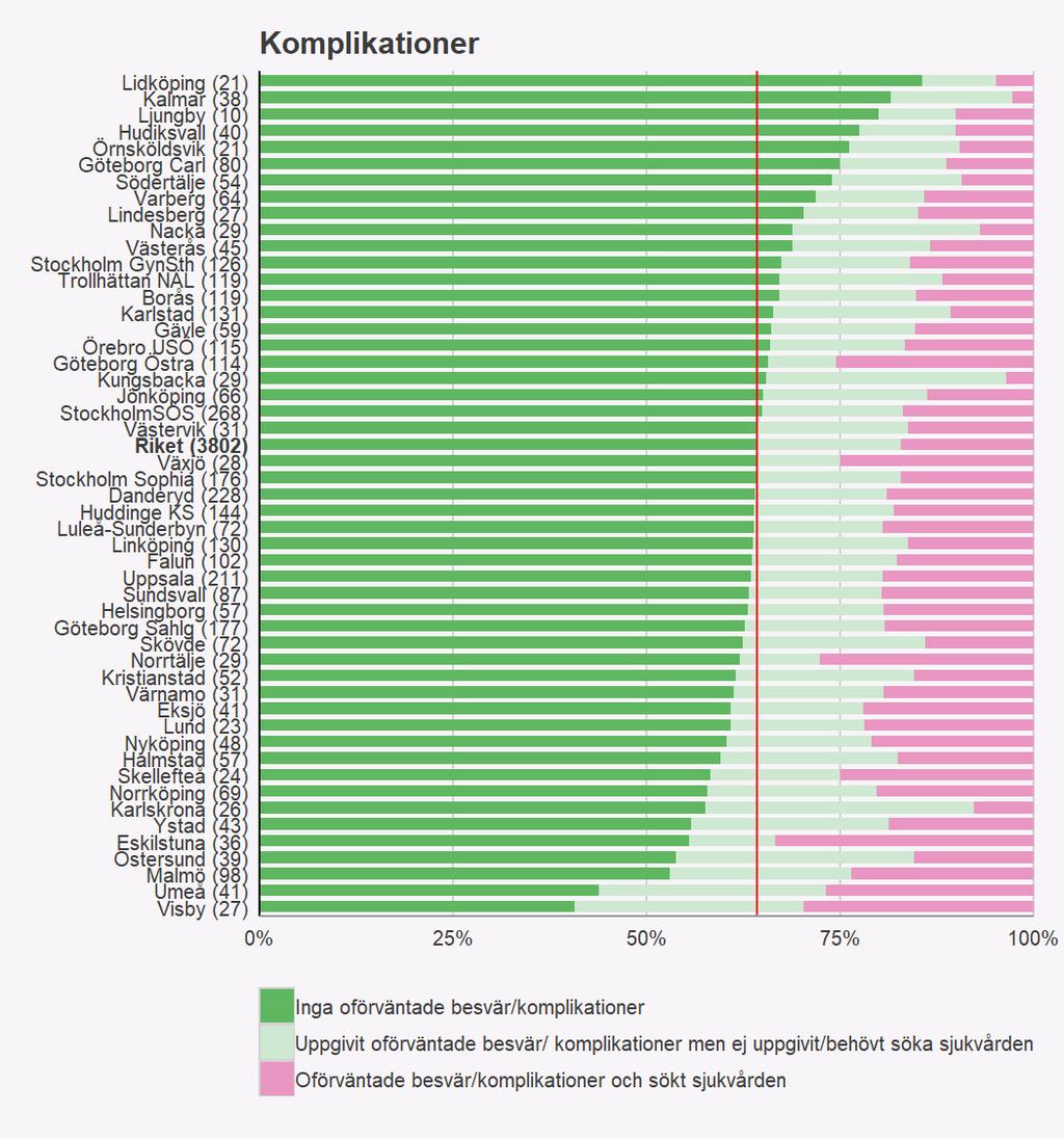 Figur 18. Patientvärderade oförväntade besvär och komplikationer Patientvärderat resultat Ett år efter sin operation svarar 75 % av patienterna att de har blivit förbättrade.
