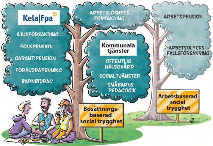 12 Vad består den finländska sociala tryggheten av? Den finländska sociala tryggheten kan delas upp i bosättningsbaserad social trygghet och arbetsbaserad social trygghet.