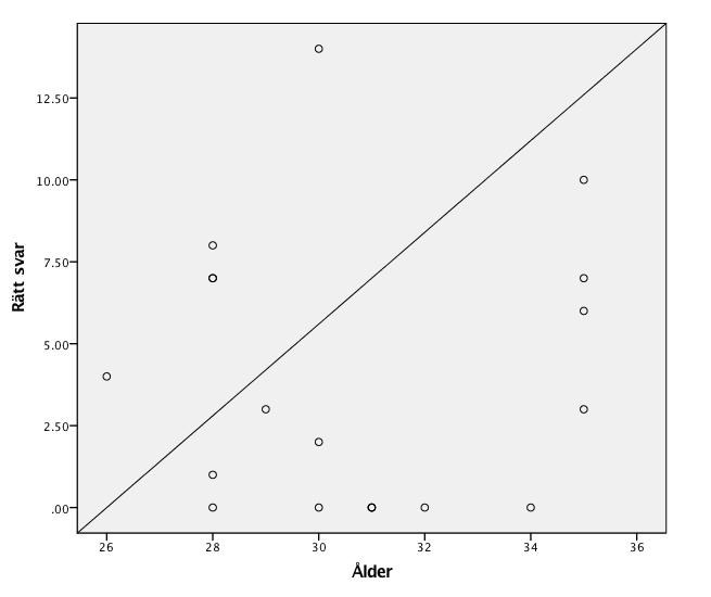 Figur 2a och 2b. Spridningsdiagram över samvariationen mellan rätt svar (RS) och barnens ålder och mellan åldersadekvat svar (ÅS) och ålder. Analys av korrelation mellan RS och ÅS.