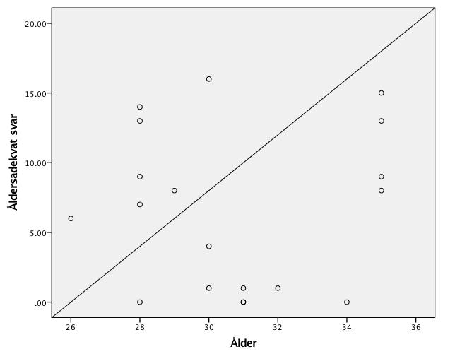 Signifikansnivån var 0,000, det vill säga under 0,05, vilket indikerade signifikant korrelation. Figur 3. Spridningsdiagram över samvariationen mellan rätt svar (RS) och åldersadekvata svar (ÅS).