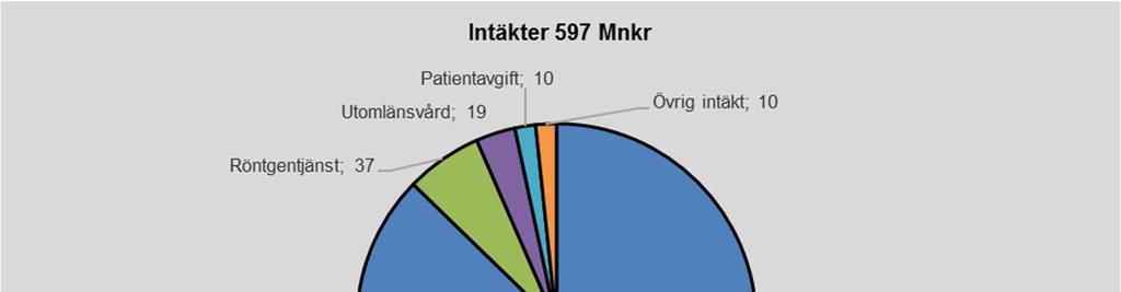 Verksamheten i siffror