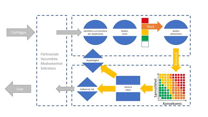 1, Lås & larmsystem, Styrsystem, kartoch positionsmaterial 2, Nyfikenhet, inbrott, oaktsamhet, gisslantagande av infrastruktur.