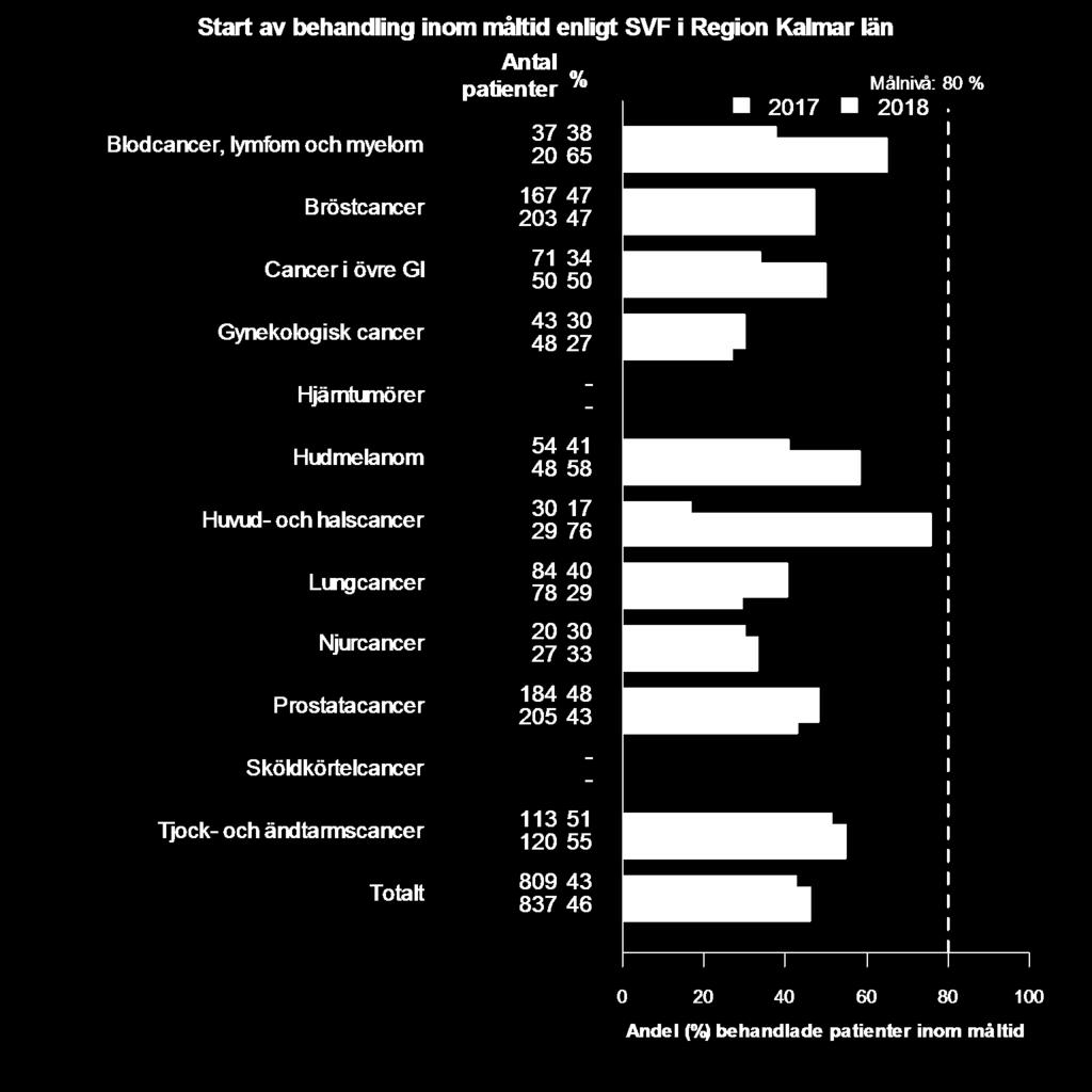 Figur 4. Andel inom måltid enligt SVF i Region Kalmar län. Källa: SKLs väntetidsdatabas Signe 2019-05-02. I Kalmar uppfyller majoriteten av diagnoserna uppsatt målnivå i över 40 % av fallen.