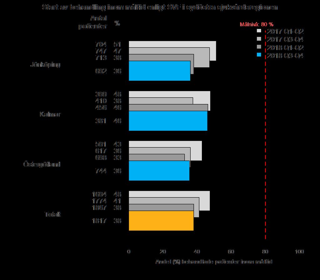 LÖFTE 1: Alla cancerpatienter i regionen ska få behandling inom fyra veckor (om inte annat anges i standardiserade vårdförlopp) Figur 1.