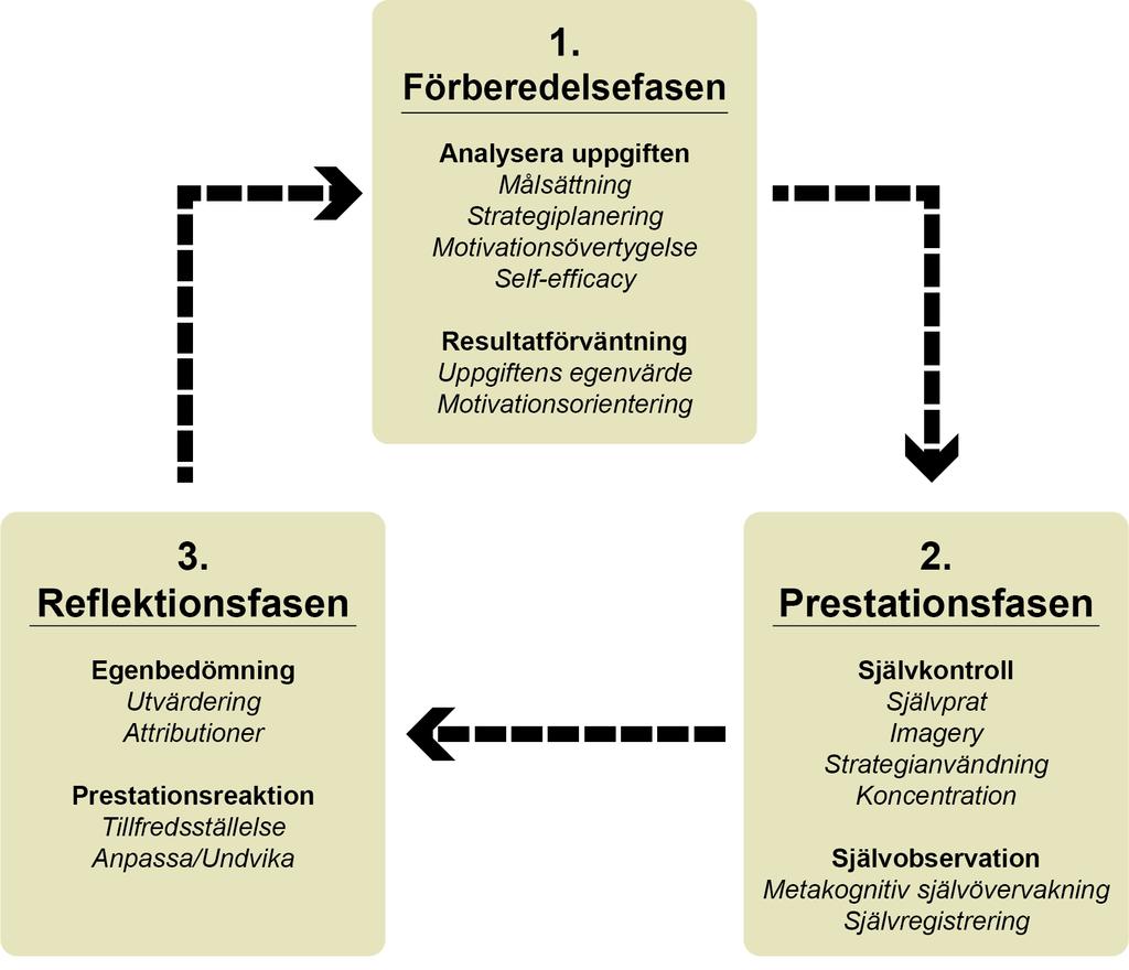 Figur 1. Självregleringens faser och underfaser (Zimmerman, 20