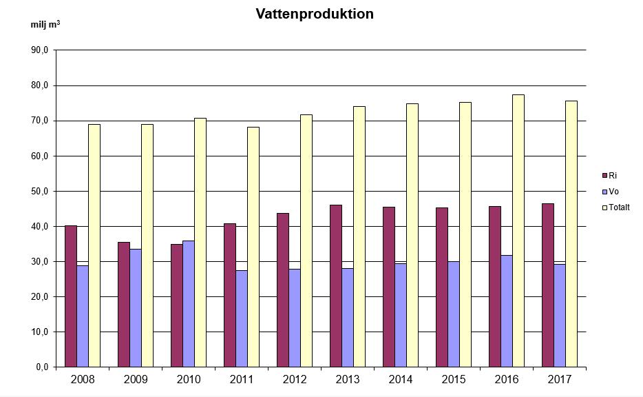 3 1 Vattenleveranser Under 2017 levererades 75,7 (77,4) miljoner m 3 dricksvatten till delägarkommunerna.