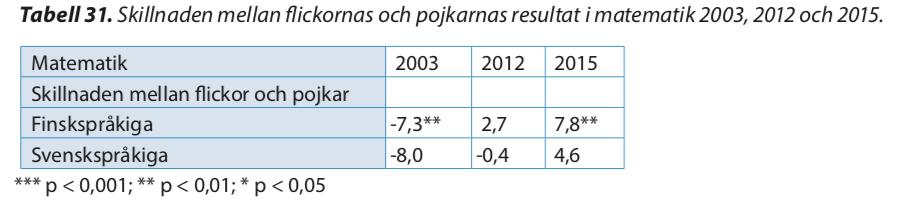 Hur har PISA-resultaten ändrats över tid? Andelen högpresterande elever har sjunkit i Finland samtidigt som andelen lågpresterande elever har ökat.