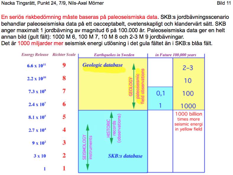 Från: Detta Eviga Avfall, 2009; Collapse, 2013 Om man talar om seismisk risk för några årtionden upp till på sin höjd ett århundrade, så är det naturligt att man använder sig av den seismiska