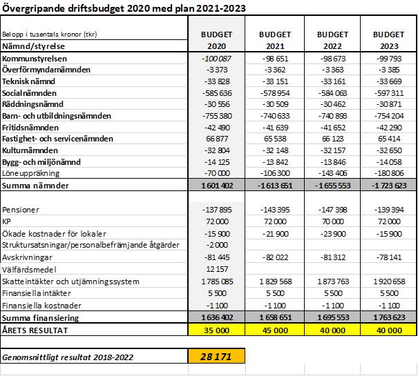 4 Budget 2020 Driftbudget KP= Kollektivavtalad pension, arbetsgivaravgifter Investeringar, skattefinansierat Nämnd, tkr Investeringsbudg et 2020 Investeringsbudg et 2021 Investeringsbudg et 2022