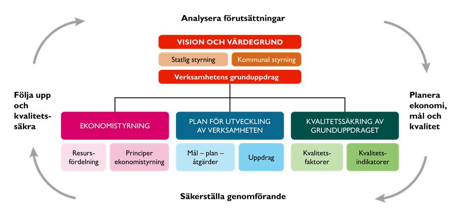 Vision, värdegrund samt styrmodell är enligt tidigare fattade beslut. 5 GOD EKONOMISK HUSHÅLLNING God ekonomisk hushållning för Gislaveds kommun innebär att säkerställa en ekonomi som håller över tid.