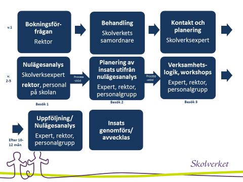 13 (17) För uppdraget är det viktigt hur man dockar i de olika processer som pågår på de skolor som väljer att vara med.