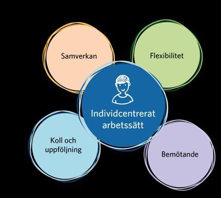 9 (17) bara om att stötta de unga att närvara i skolan och klara sina uppgifter och kursmål, utan även om att studierna ska upplevas meningsfulla och värdefulla på olika sätt, och att de unga känner