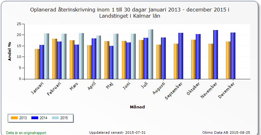 dagar/ totala antalet oplanerade återinskrivningar Vi