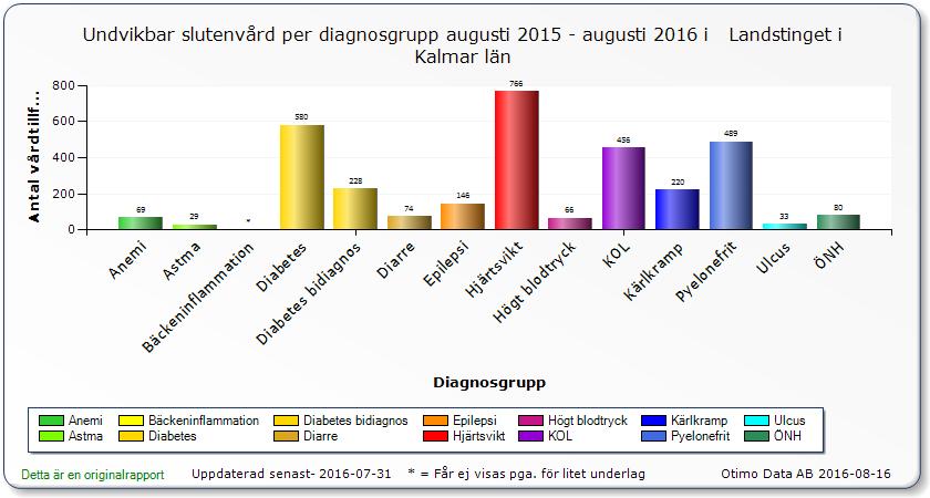 Diagnoser undvikbar slutenvård De diagnoser som dominerar är