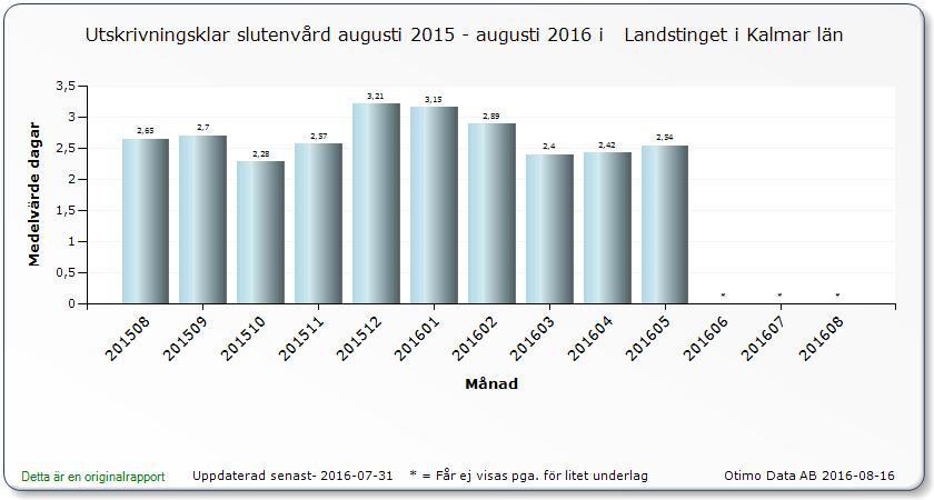Utskrivningsklara Kalmar län Vi ligger bra till i förhållande till övriga landet