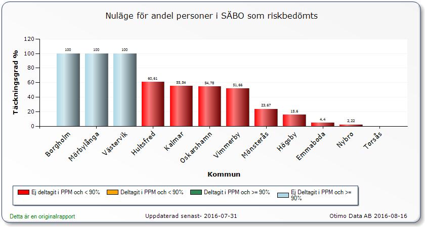 Riskbedömningar i SÄBO Kalmar län Tre
