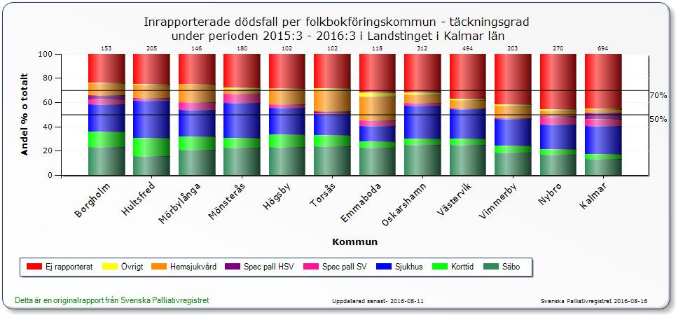 Palliativ vård Täckningsgraden varierar Viktigt att fortsätta registrera både i landstinget o