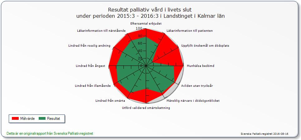 Palliativ vård. Resultatet ligger i stort sätt oförändrat i jämförelse med året innan.