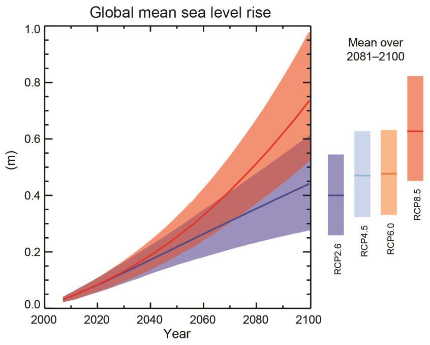 14 Figur 2 Projektioner av global medelhavsnivå fram till år 2100 baserat på olika antaganden om utsläppsscenarier.