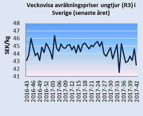 Det svenska avräkningspriset omräknat till euro var 37,8 euro/100 kg i augusti 2017, vilket var 7 procent högre än EU:s genomsnitt.