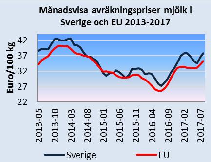 Månadsbrev priser på jordbruksprodukter 3(7) Källa: EU-kommissionen och Jordbruksverket Priser på slaktgris klass E i Sverige och i EU