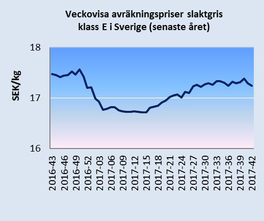 Det svenska priset var 180,8 euro/100 kg vecka 42.