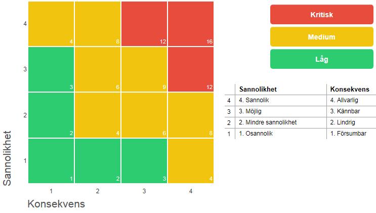 Nedanstående matris åskådliggör hur risker skattas och fördelas utifrån allvarlighetsgrad.