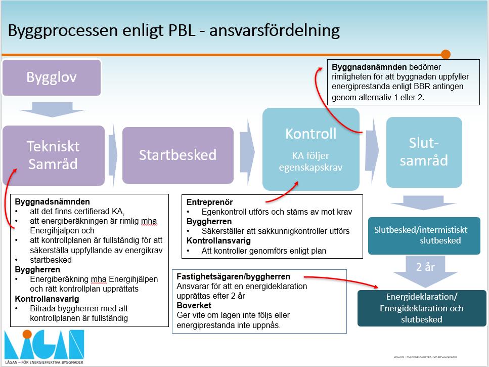 energifrågan kan hanteras i byggprocessen och hur ansvarsfördelningen kan se