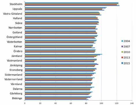 Hur har regionerna utvecklats över tid? Figur 7 visar det samlande indexvärdet för fem nedslagsår 2004, 2007, 2010, 2013 och 2015.
