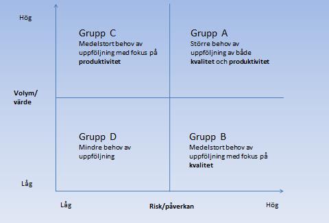 3.5. Kontrollmål 5 Följs avtal upp på ett ändamålsenligt sätt? 3.5.1. Iakttagelser Enligt intervju har regionen sedan 2017 infört en s.k. leverantörstyrningsmodell.
