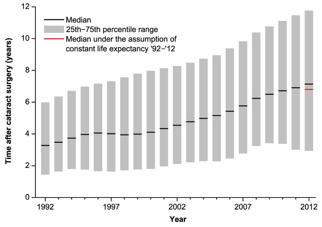 Tid från kataraktoperationen (duration av pseudofaki) har ökat kraftigt i den levande