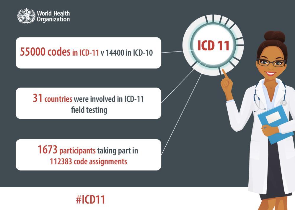 The International Statistical Classification of Diseases and Related Health Problems (ICD) is the bedrock for health statistics.