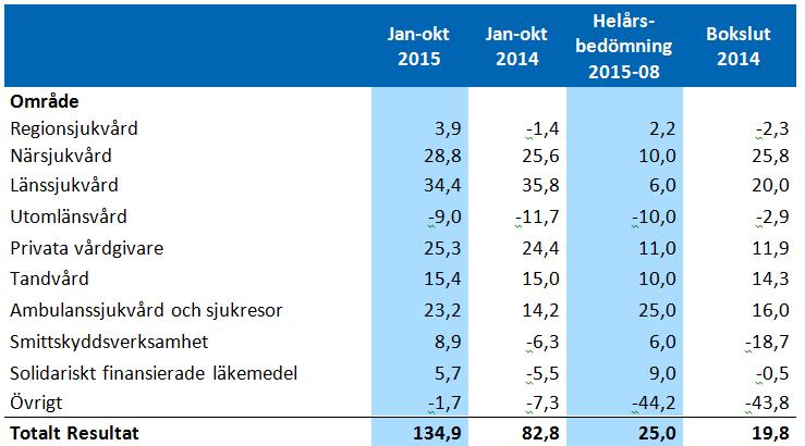 I hälso- och sjukvårdsnämndens delårsbokslut efter oktober 2015 redovisas ett positivt resultat på 135 miljoner kronor.