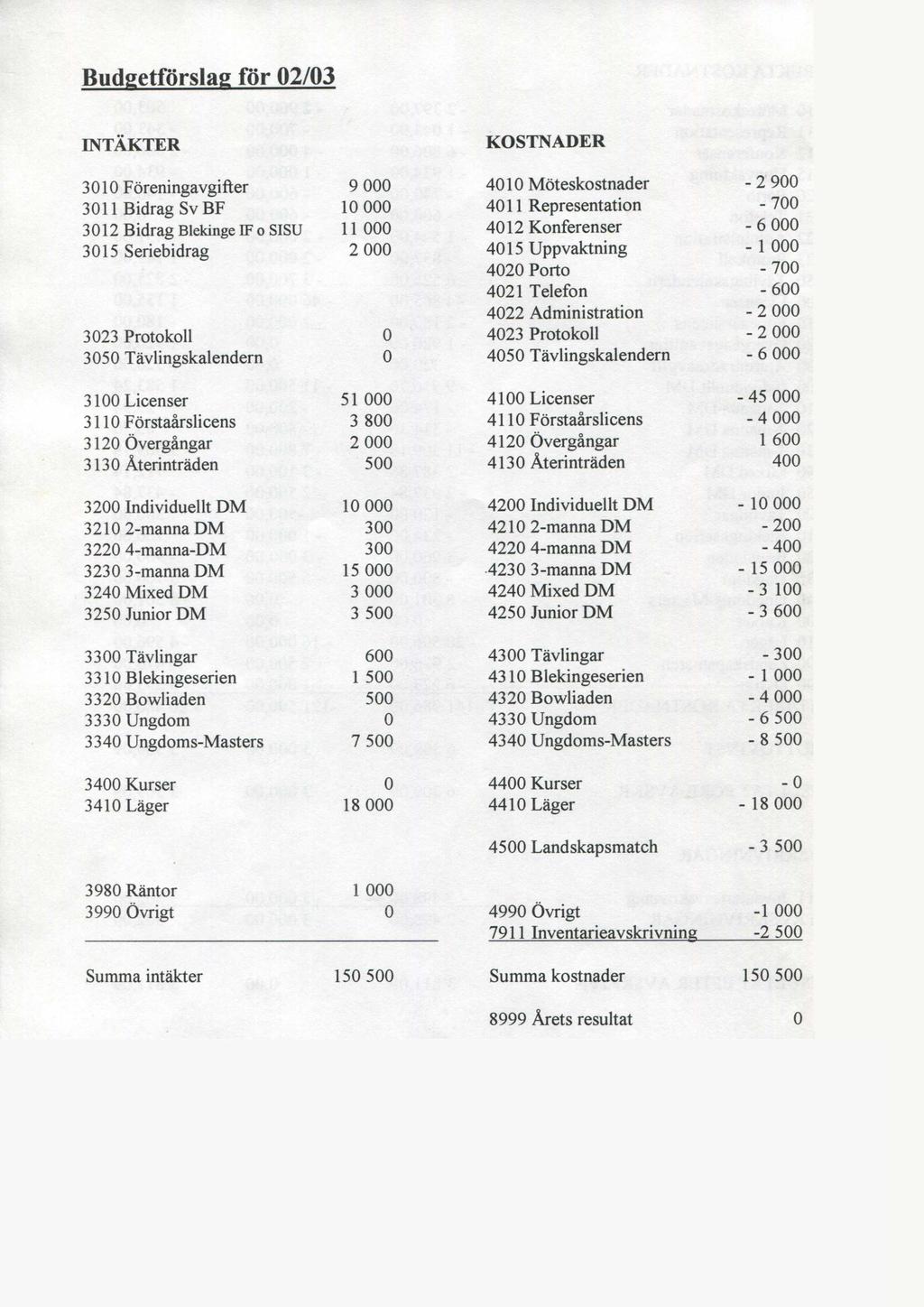 Budgetförslag för 02/03 INTÄKTER KOSTNADER 3010 Föreningavgifter 9 000 4010 Möteskostnader - 2 900 3011 Bidrag Sv BF 10 0 0 0 4011 Representation - 700 3012 Bidrag Blekinge IF o SISU 11 0 0 0 4012