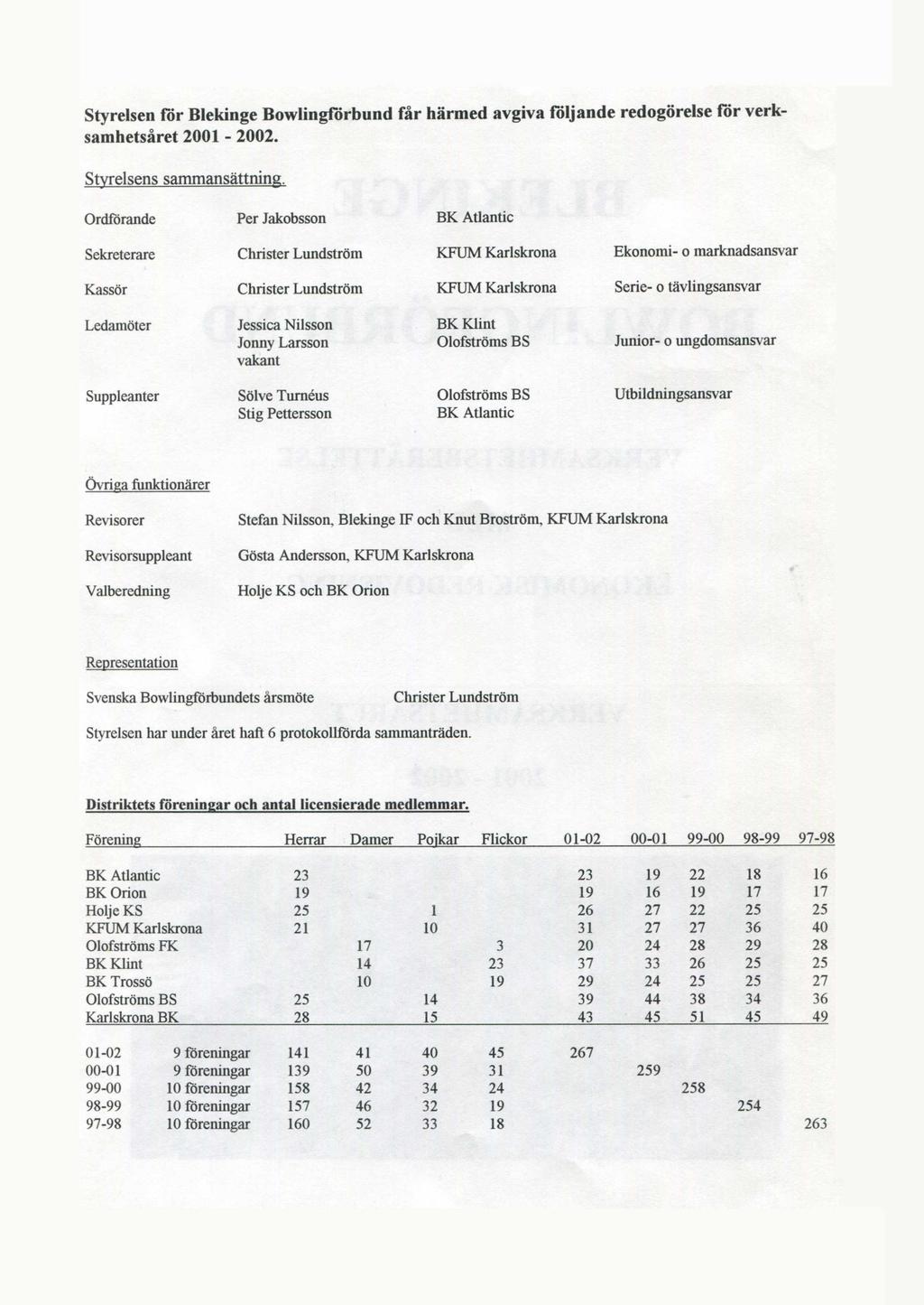 Styrelsen för Blekinge Bowlingförbund får härmed avgiva följande redogörelse för verksamhetsåret 2001-2002. Styrelsens sammansättning.