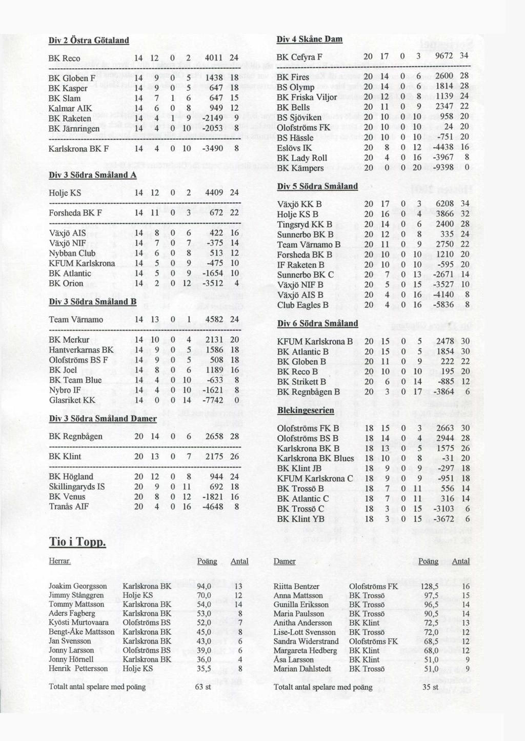 Div 2 Östra Götaland BK Reco 14 12 0 2 4011 24 BK Globen F 14 9 0 5 1438 18 BK Kasper 14 9 0 5 647 18 BK Slam 14 7 1 6 647 15 Kalmar AIK 14 6 0 8 949 12 BK Raketen 14 4 1 9-2149 9 BK Järnringen 14 4