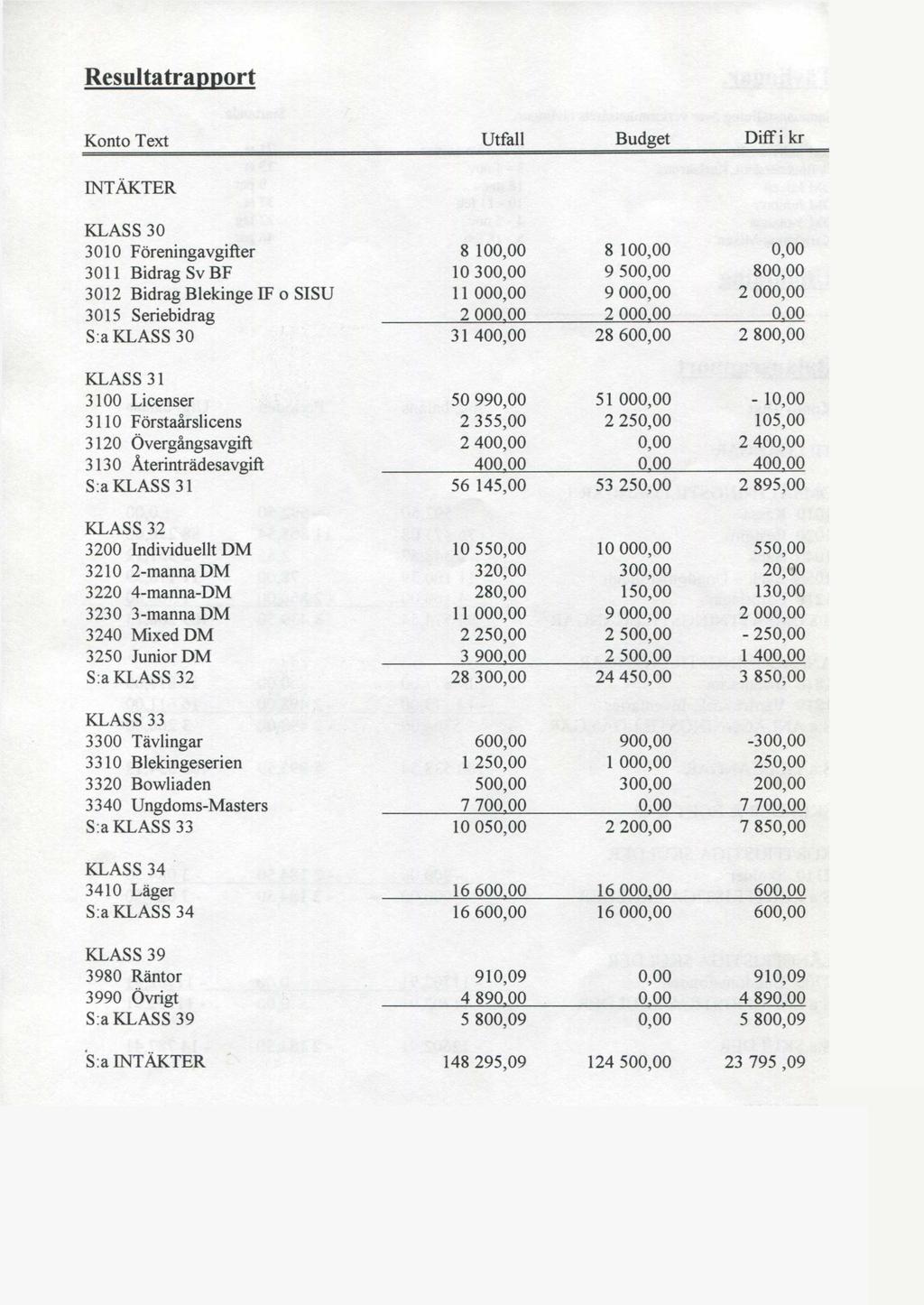 Resultatrapport Konto Text Utfall Budget D iffi kr INTÄKTER KLASS 30 3010 Föreningavgifter 8 1 0 0,0 0 8 1 0 0,0 0 0,0 0 3011 Bidrag Sv BF 10 300,00 9 500,00 800,00 3012 Bidrag Blekinge EF o SISU 11