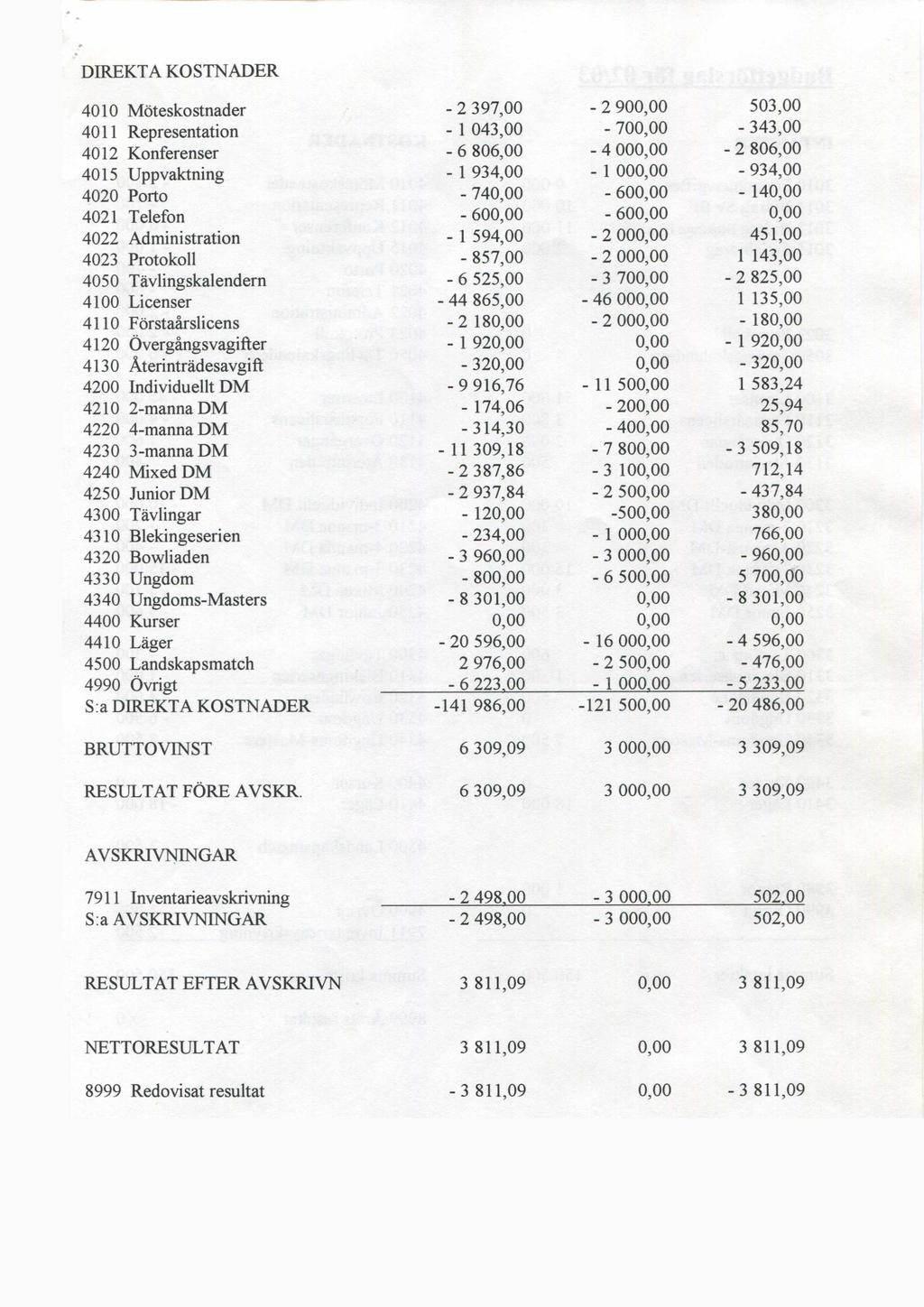 DIREKTA KOSTNADER 4010 Mötesko stnader - 2 397,00-2 900,00 503,00 4011 Representation - 1 043,00-700,00-343,00 4012 Konferenser - 6 806,00-4 000,00-2 806,00 4015 Uppvaktning - 1 934,00-1 0 0 0,0