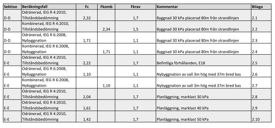 5 BERÄKNINGAR, RESULTAT 5.1 STABILITETSBERÄKNINGAR Stabilitetsberäkningar har utförts i 2 sektioner, sektion D-D och E-E.
