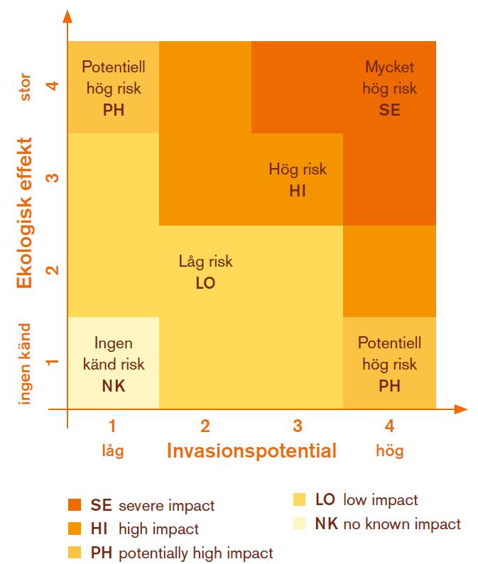 Riskklassning av främmande arter Dec 2018 ArtDatabanken den nationell lista över riskklassificerade invasiva främmande arter.