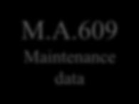 A.502 Component maintenance M.A.504 Control of unserviceable components M.