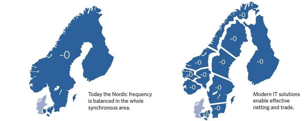 Fundamental change in Nordic balancing From manual processes based om operator knowledge and experience to
