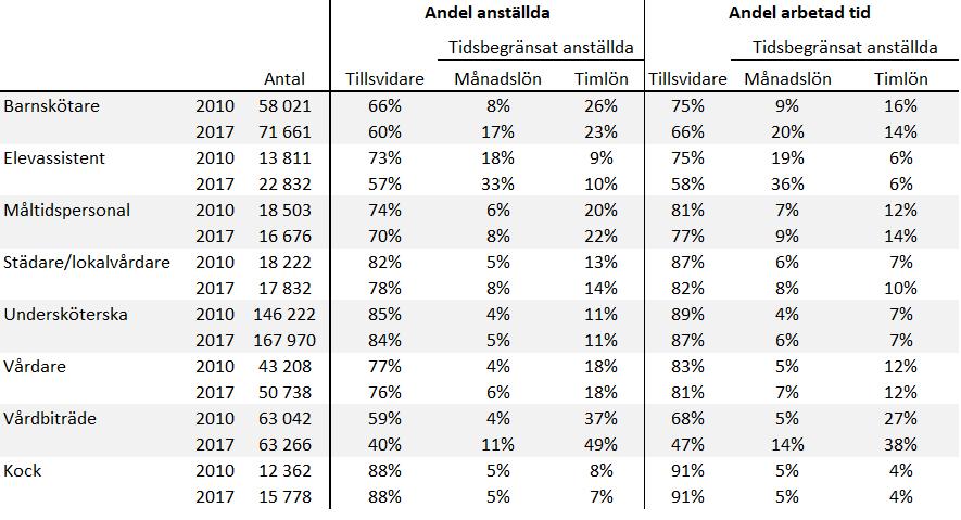 10 Tidsbegränsade anställningar för olika yrkesgrupper Förekomsten av tidsbegränsade anställningar skiljer sig åt mellan olika yrkesgrupper.