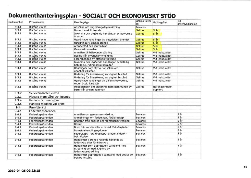 Dokumenthanteringsplan - SOCIAL T OCH EKONOMISKT STÖD strukturenhet Processnamn Handlingstyp Gallras/Bevar Gallringsfrist as 9.3.1 Bistand vuxna Ansökan om dagbidrag/dagersättning Bevaras 9.3.1 Bistand vuxna Beslut i enskilt ärende Gallras 9.