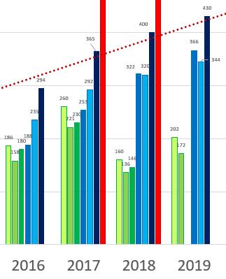 Analys/slutsatser Sedan 215 har det uppstått en ackumulerad brist per år av trafiklärare: ca 12 år 216, ca 135 år 217 och ca 2 år 218 (se bild nr 14 och illustration nedan till vänster) En