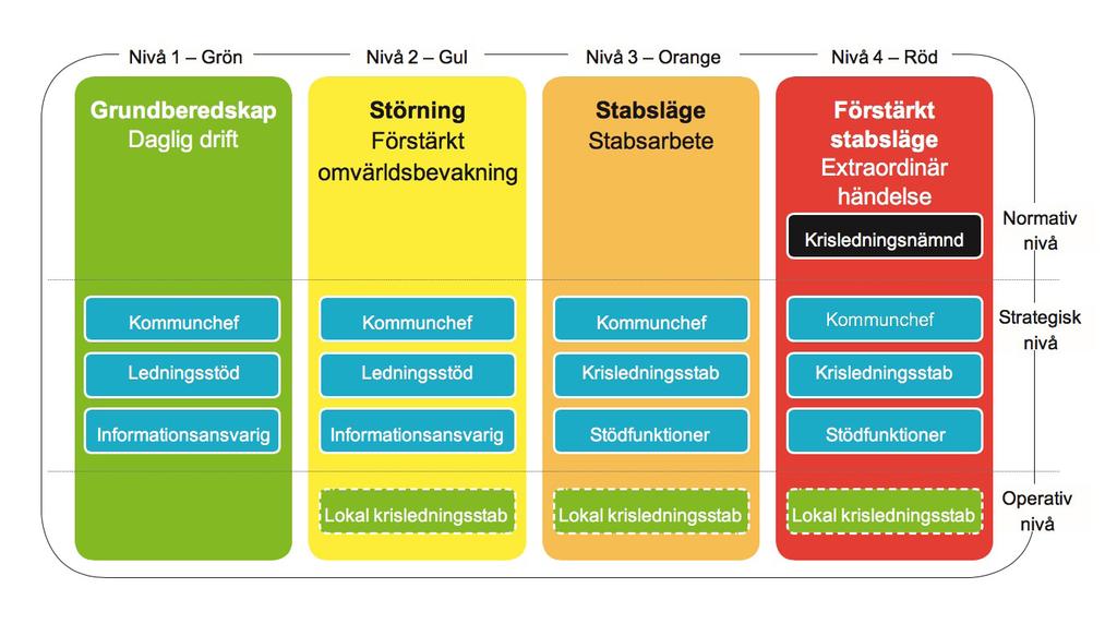 Vid beredskapsnivå 3 (orange) ska Krisledningsstaben sammankallas efter beslut av kommunchefen vid angiven ledningsplats. TiB Utsedd stabschef leder arbetet i staben.