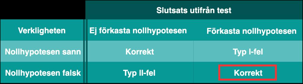 Antag att vi istället drar slutsatsen att rökning ger en högre risk för