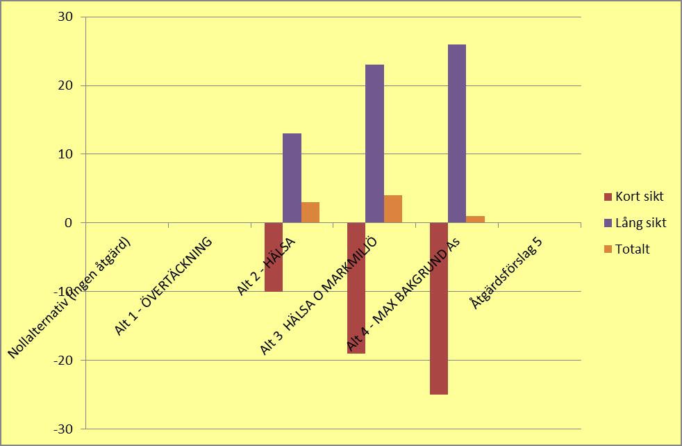 Figur 7.1 Resultat från den slutliga riskvärderingen. 8.