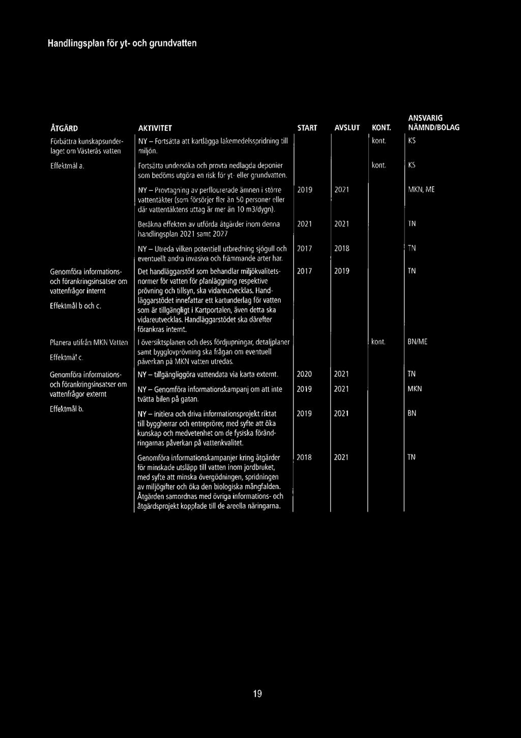 i ANSVARIG ÄTGÄRD AKTIVITET START AVSLUT KONT. NÄMNDIBO LAG Förbättra kunskapsunder NY Fortsätta att kartlägga läkemedelsspridning till kont. KS laget om Västerås vatten miljön. Effektmål a.